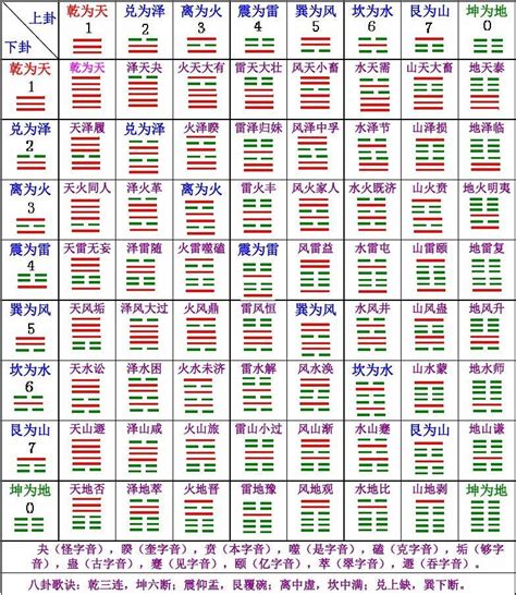 六十四卦卦名|易經六十四卦:卦名,第1卦,第2卦,第3卦,第4卦,第5卦,第…